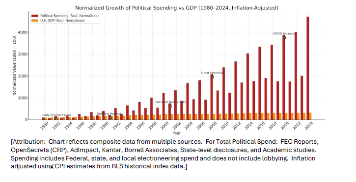Political Spending vs GDP